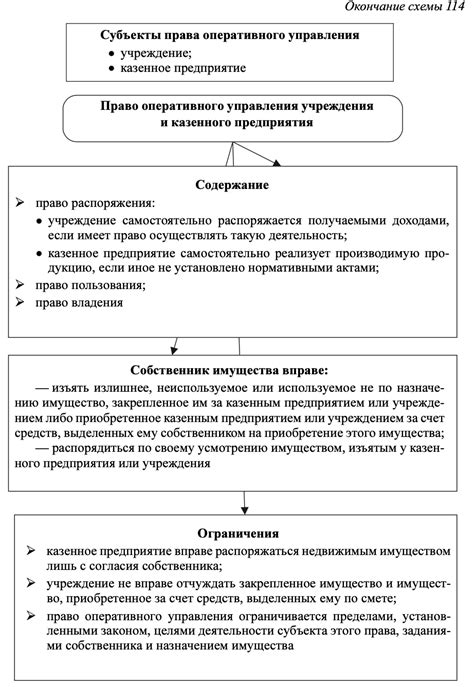 Законодательная основа права оперативного управления