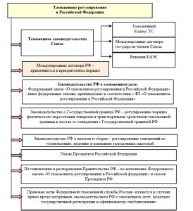 Законодательные основы импорта товаров