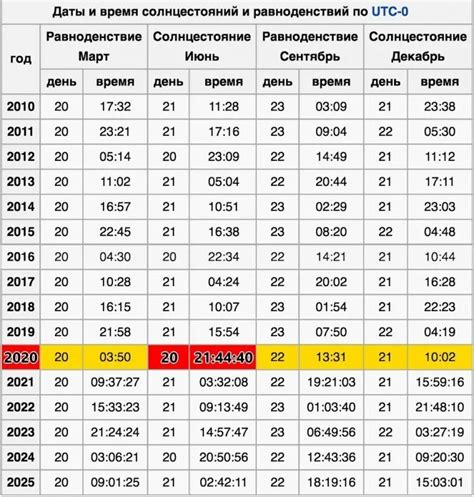 Закономерности увеличения дня в декабре