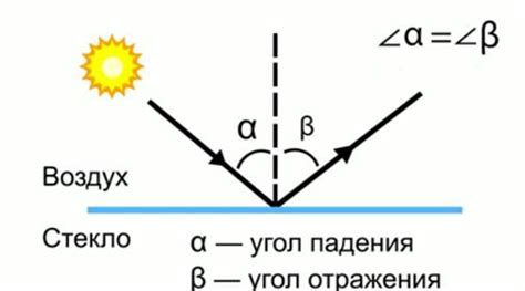 Закон отражения света