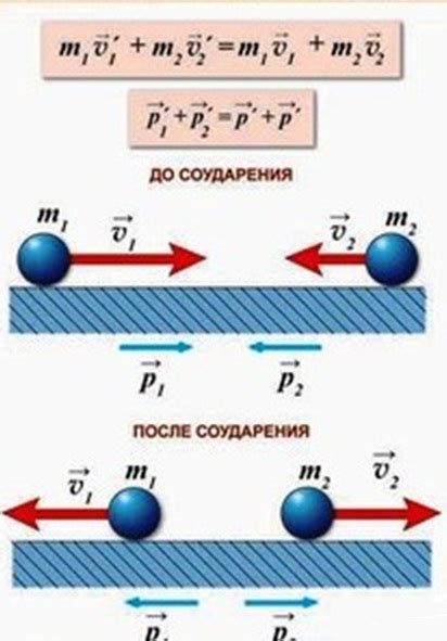 Закон сохранения импульса в неупругих столкновениях