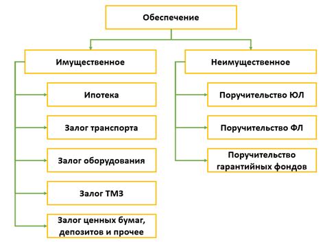 Залоговое обеспечение