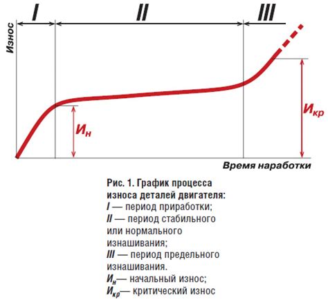 Замедление процесса износа