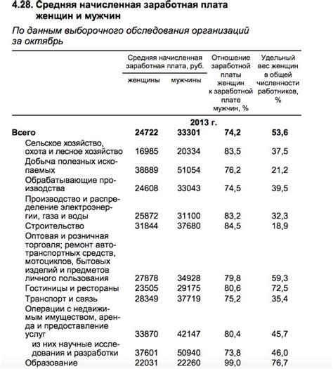 Заработная плата от неквалифицированной работы