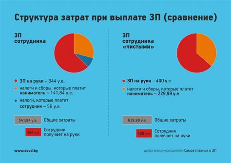 Зарплата: чистыми или грязными?