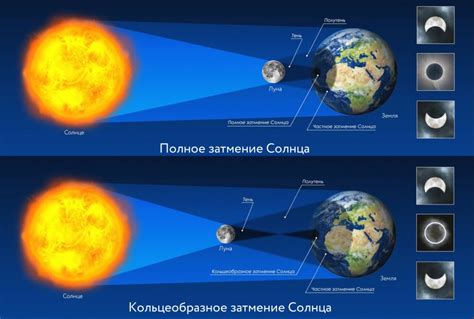 Затмение во время малого заката