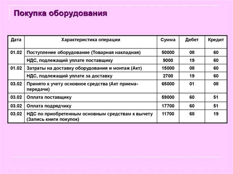 Затраты на приобретение и аренду оборудования