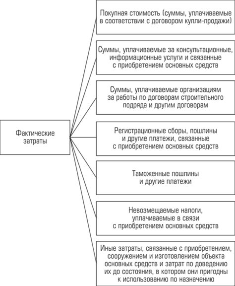 Затраты на приобретение и эксплуатацию