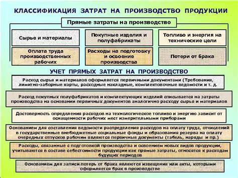 Затраты на сырье и материалы