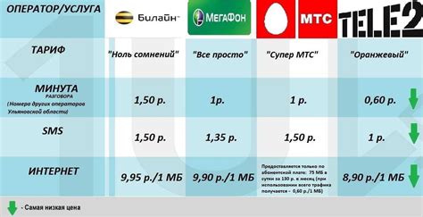 Зачем заблокировать номер МегаФон