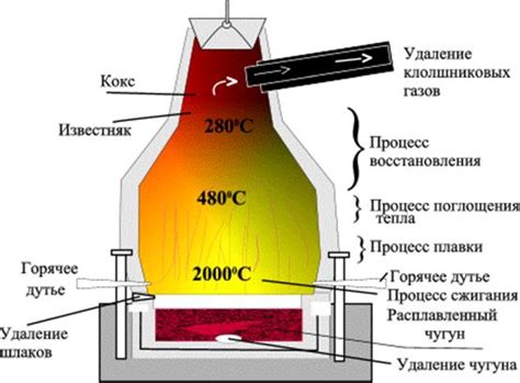 Зачем закозлить доменную печь?