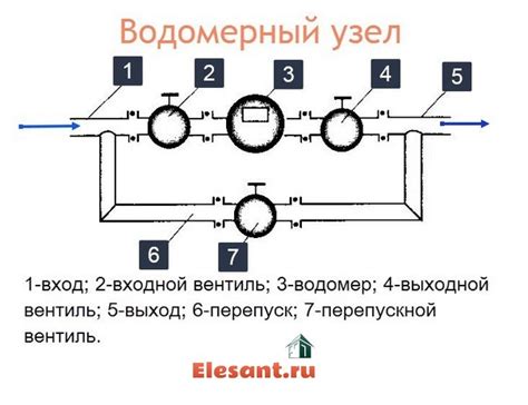 Зачем нужен водомерный узел?