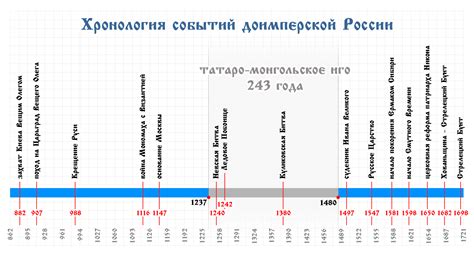 Зачем нужна хронология событий?