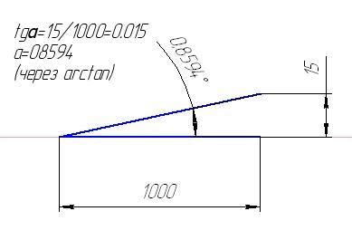 Зачем нужно знать уклон 0.015?