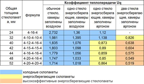 Зачем нужно повышать термическое сопротивление стеклопакетов?