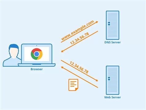 Зачем нужно резервирование DNS?