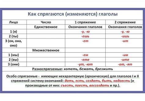 Зачем нужно спрягать глагол