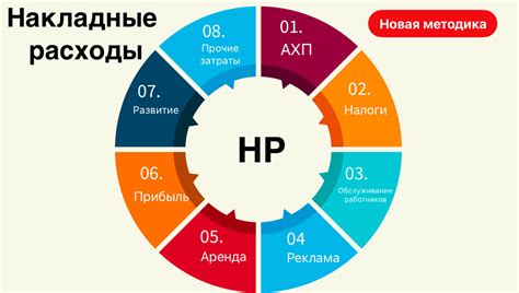 Зачем нужны накладные расходы?