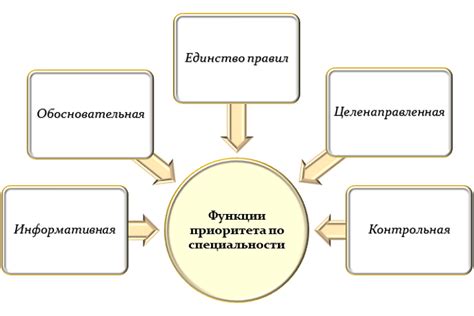 Зачисление по приоритету в зависимости от достижений