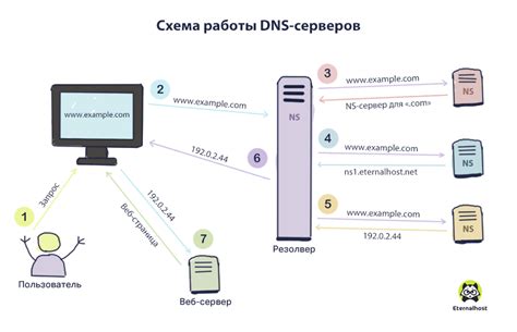 Защита и безопасность первичного DNS сервера