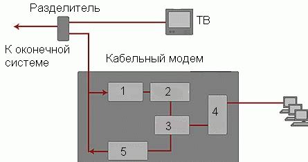 Защита и безопасность при использовании кабельного модема