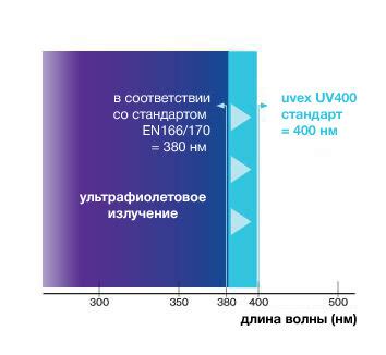 Защита от ультрафиолетового излучения