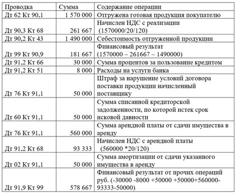 За рассматриваемый период отсутствуют бухгалтерские итоги: причины и последствия.