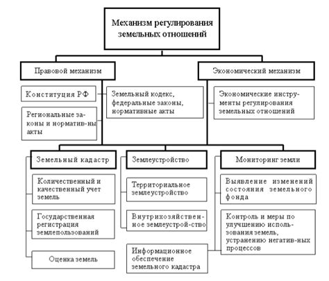 Земельный банк и регулирование земельных отношений