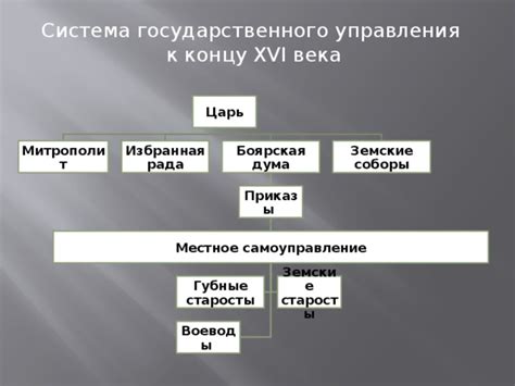 Земские старосты и сфера государственного управления