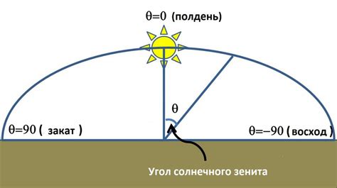 Зенит солнца в культуре и религии