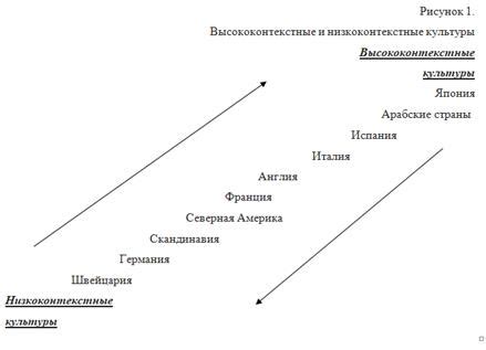 Знание культуры и контекста