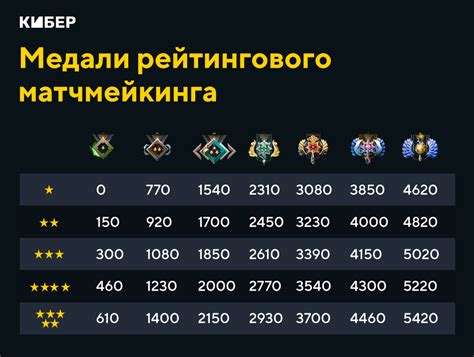 Значение ММР ранга для игрока в Dota 2