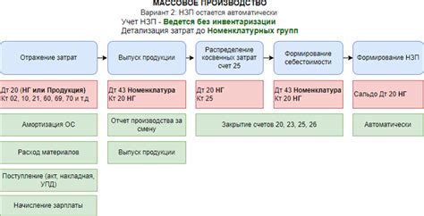 Значение НЗП в разных областях