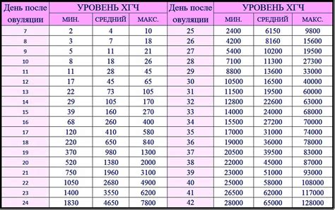 Значение ХГЧ 130 в диагностике и лечении