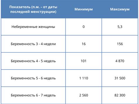 Значение ХГЧ 601 в ранней беременности