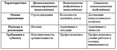 Значение административных методов для успешного функционирования организации