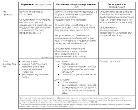 Значение аккредитации для вуза: отсутствие - недопустимо!