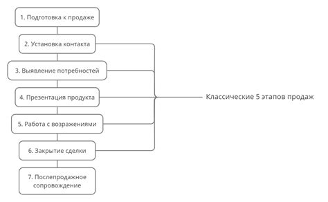 Значение активных продаж для менеджера