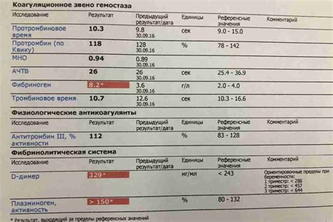 Значение анализа фибриногена в крови