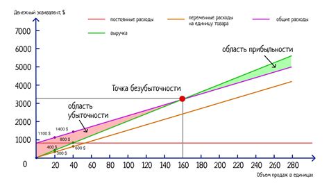 Значение безубыточности для предприятия