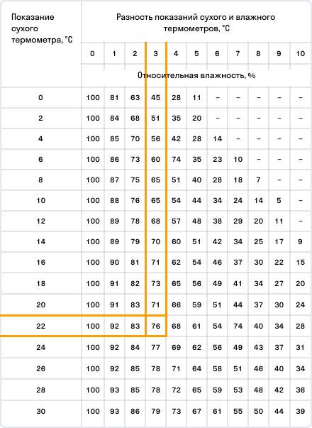 Значение влажности 70 процентов