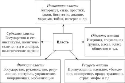 Значение власти в обществе