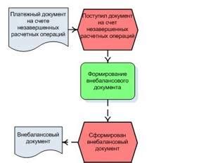 Значение внебалансового счета в бизнесе