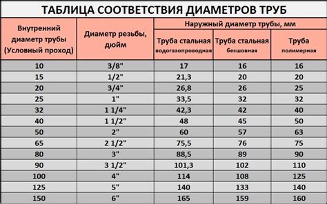 Значение внутреннего диаметра трубы в строительстве