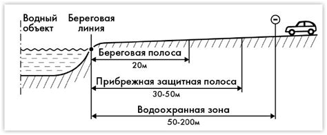 Значение водоохранной зоны реки