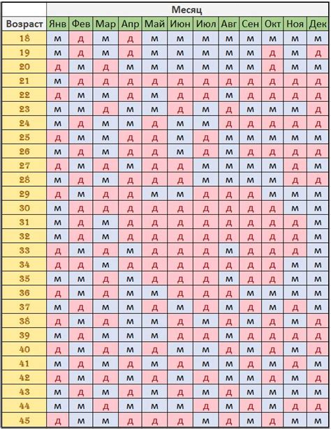 Значение возраста матери при зачатии на пол будущего ребенка