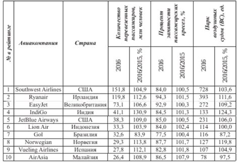 Значение времени ETA для авиаперевозок