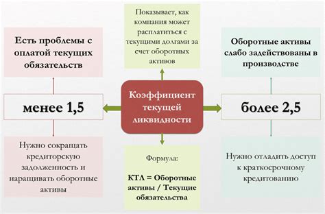 Значение высокого коэффициента текущей ликвидности