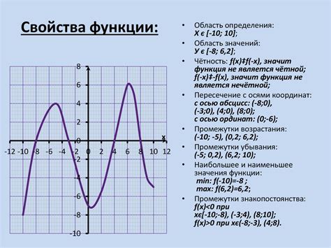 Значение графика функции