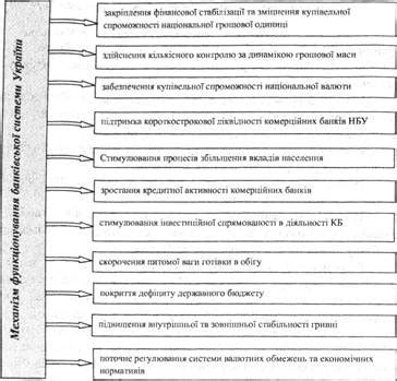 Значение для эффективного функционирования банковской системы